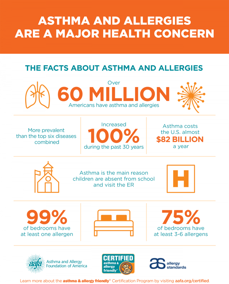 Media | Asthma & Allergy Friendly Certification Program