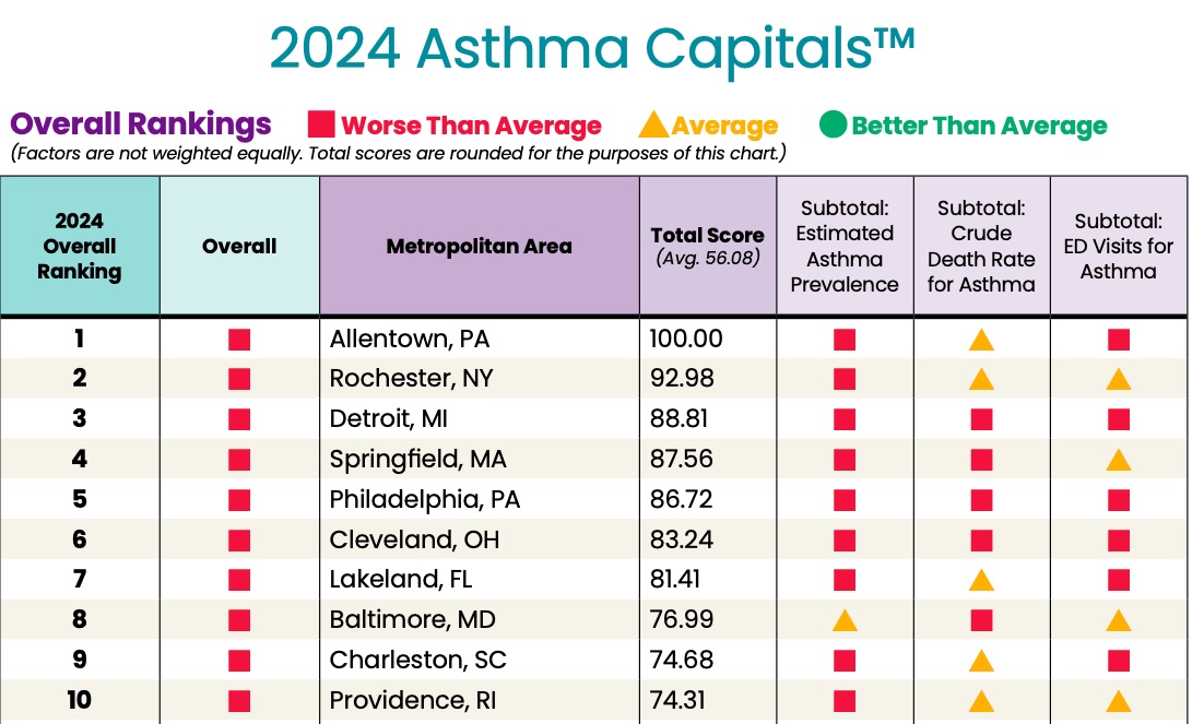 Asthma Capitals 2024