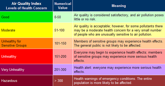 AQI table