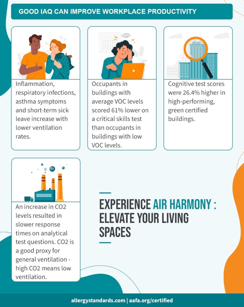 Infographic on indoor air quality in the workplace, showing the link between IAQ, cognitive performance, and employee well-being 