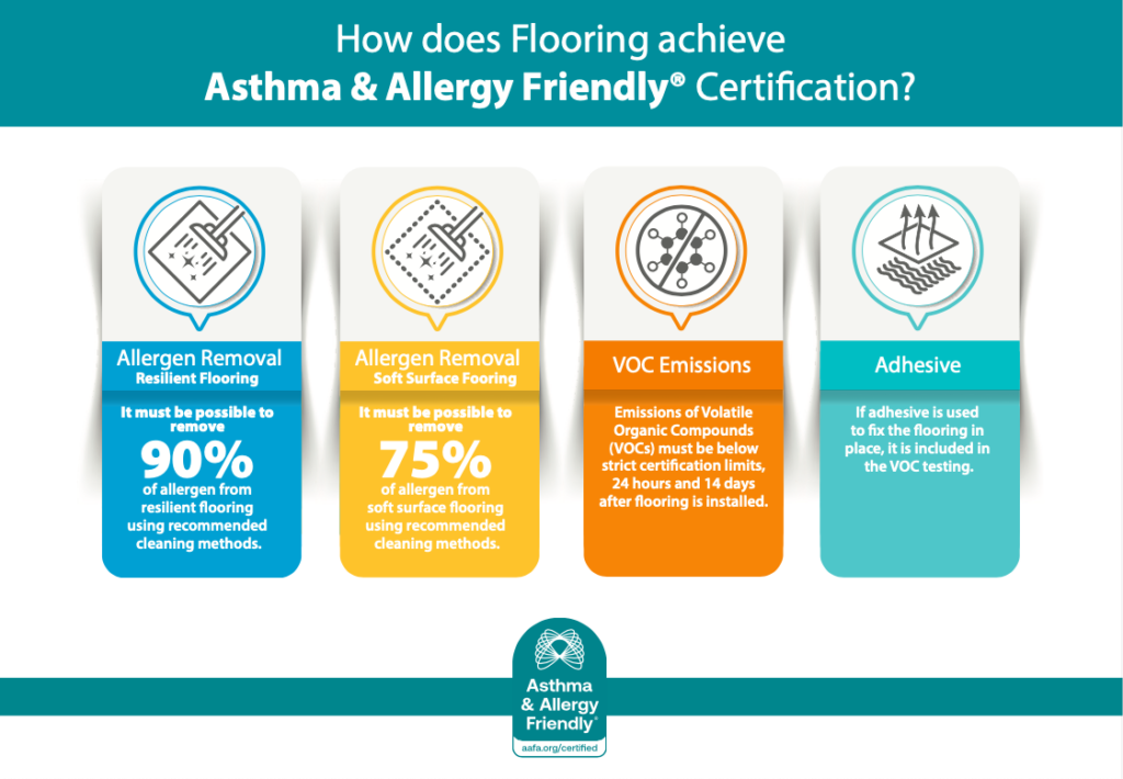 Infographic showing how flooring earns Asthma & Allergy Friendly® Certification: 90% allergen removal for resilient, 75% for soft surface, VOC, and adhesive testing