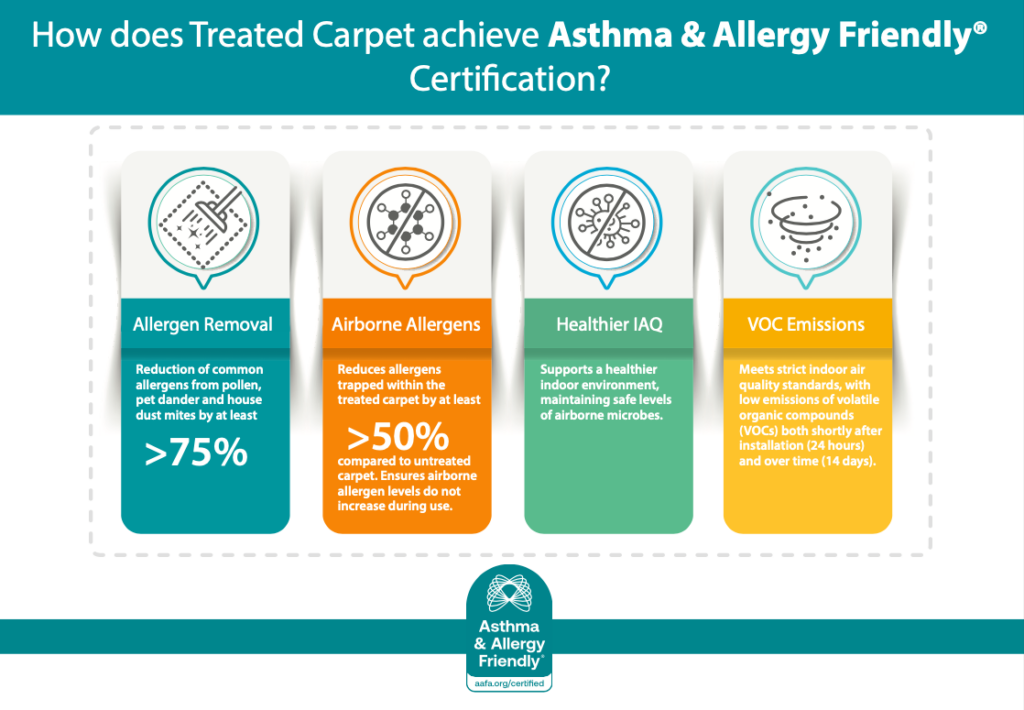 Infographic showing how treated carpet earns Asthma & Allergy Friendly® Certification: 75% allergen reduction, 50% airborne reduction, IAQ, and VOC testing