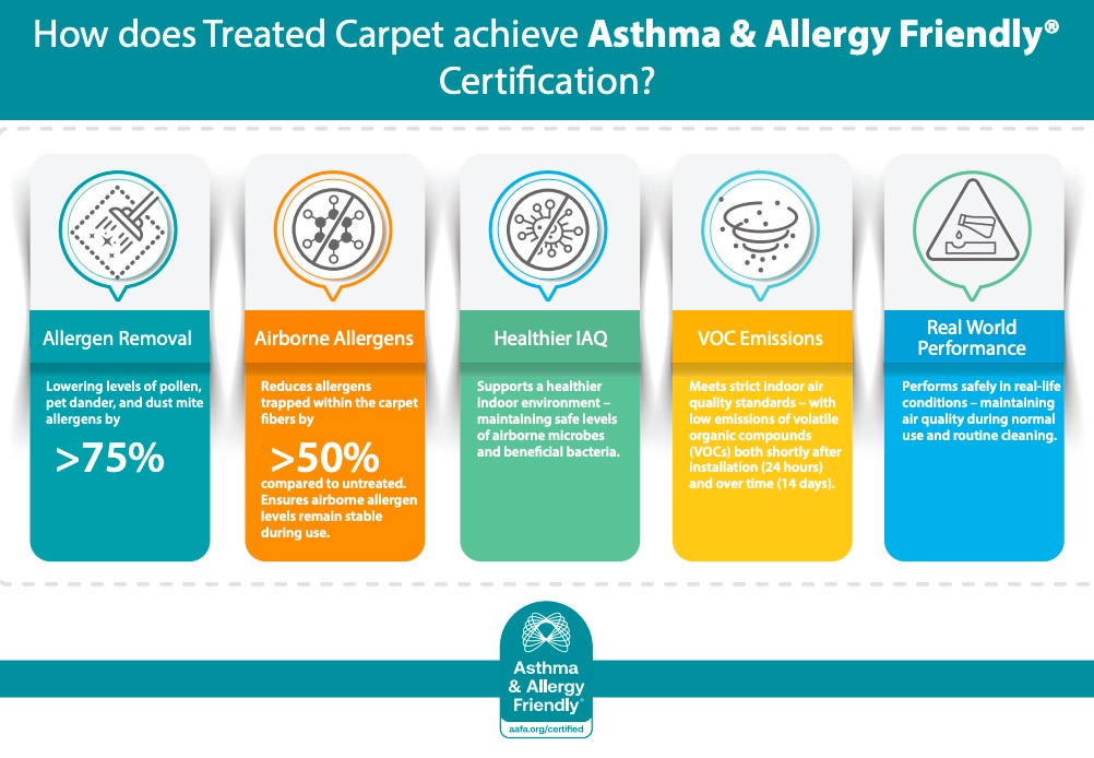 Infographic showing the five areas tested for Asthma & Allergy Friendly® Certification of treated carpet: allergen removal, airborne allergen control, healthier indoor air quality, VOC emissions, and real-world performance