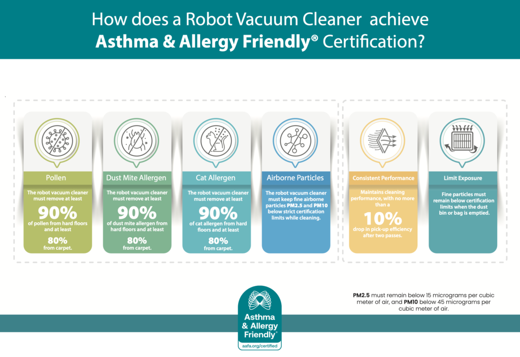 Infographic showing the Asthma & Allergy Friendly® Certification requirements for robot vacuums: allergen removal, airborne particles, performance and dust bin emptying