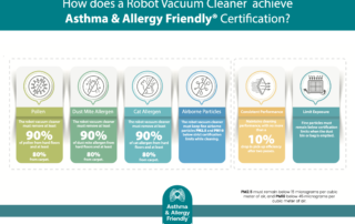 Infographic showing the Asthma & Allergy Friendly® Certification requirements for robot vacuums: allergen removal, airborne particles, performance and dust bin emptying
